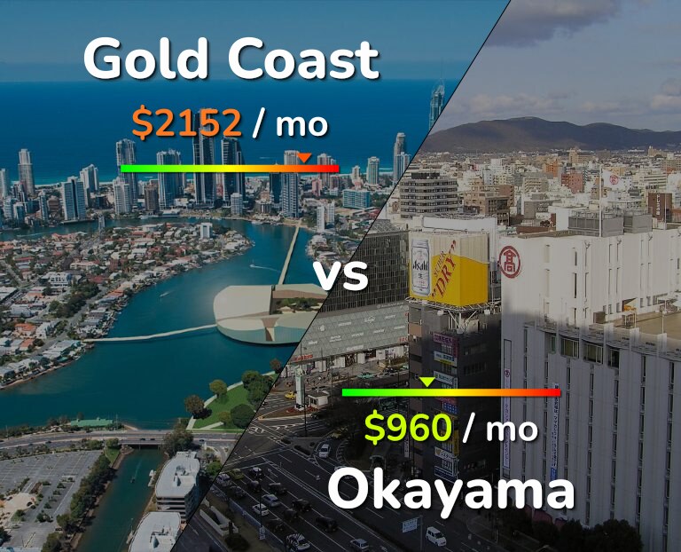 Cost of living in Gold Coast vs Okayama infographic