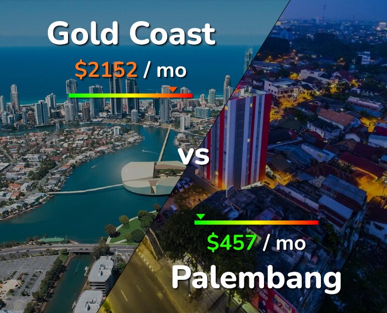 Cost of living in Gold Coast vs Palembang infographic