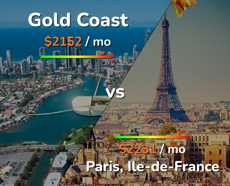 Cost of living in Gold Coast vs Paris infographic