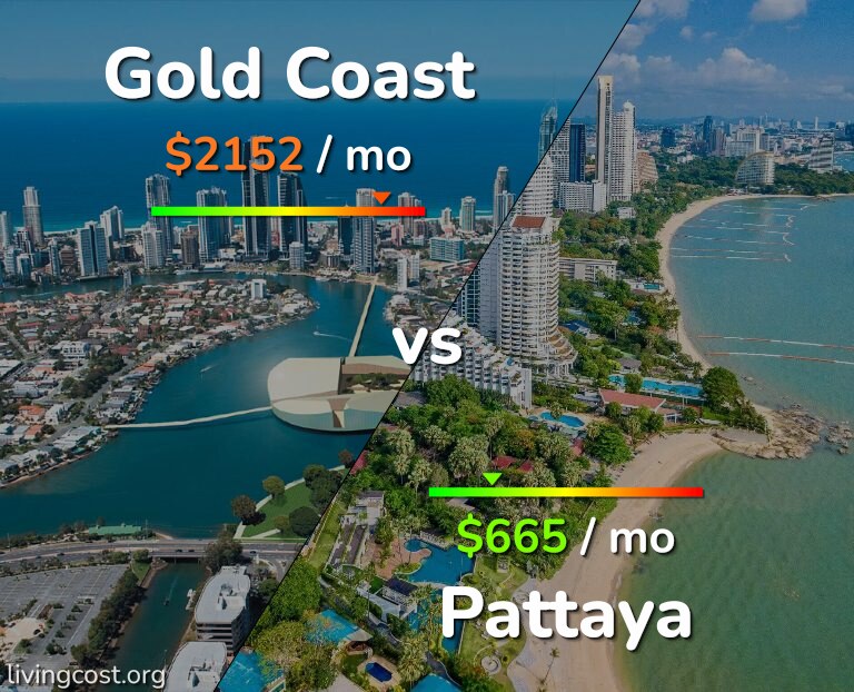 Cost of living in Gold Coast vs Pattaya infographic