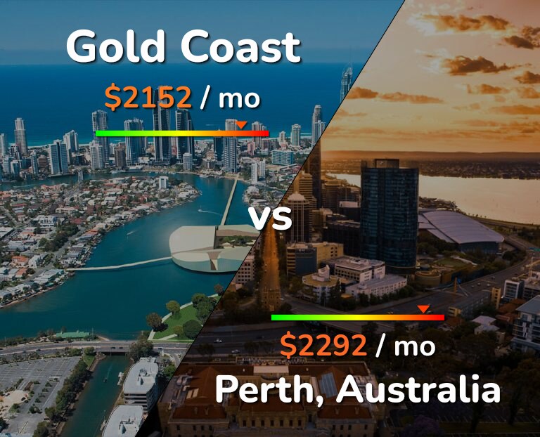 Cost of living in Gold Coast vs Perth infographic