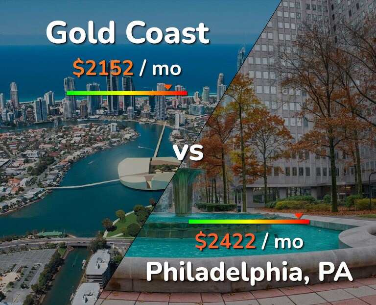 Cost of living in Gold Coast vs Philadelphia infographic