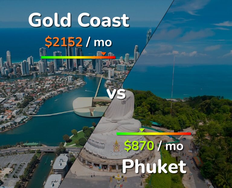 Cost of living in Gold Coast vs Phuket infographic