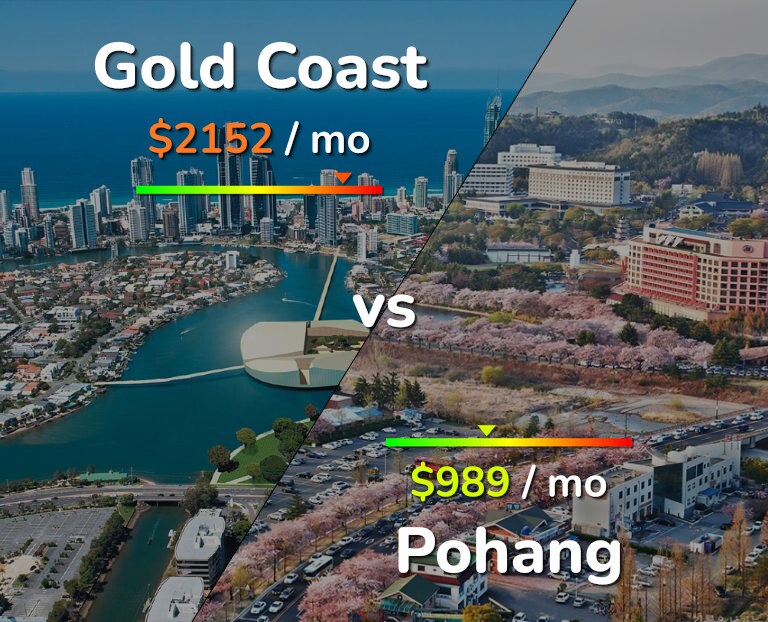 Cost of living in Gold Coast vs Pohang infographic