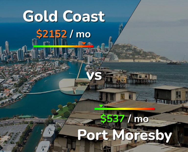 Cost of living in Gold Coast vs Port Moresby infographic