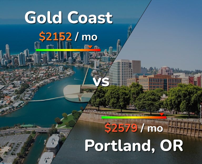 Cost of living in Gold Coast vs Portland infographic