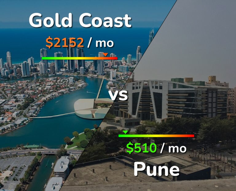 Cost of living in Gold Coast vs Pune infographic