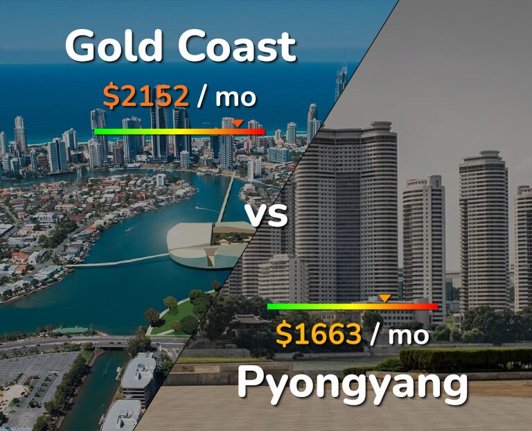 Cost of living in Gold Coast vs Pyongyang infographic