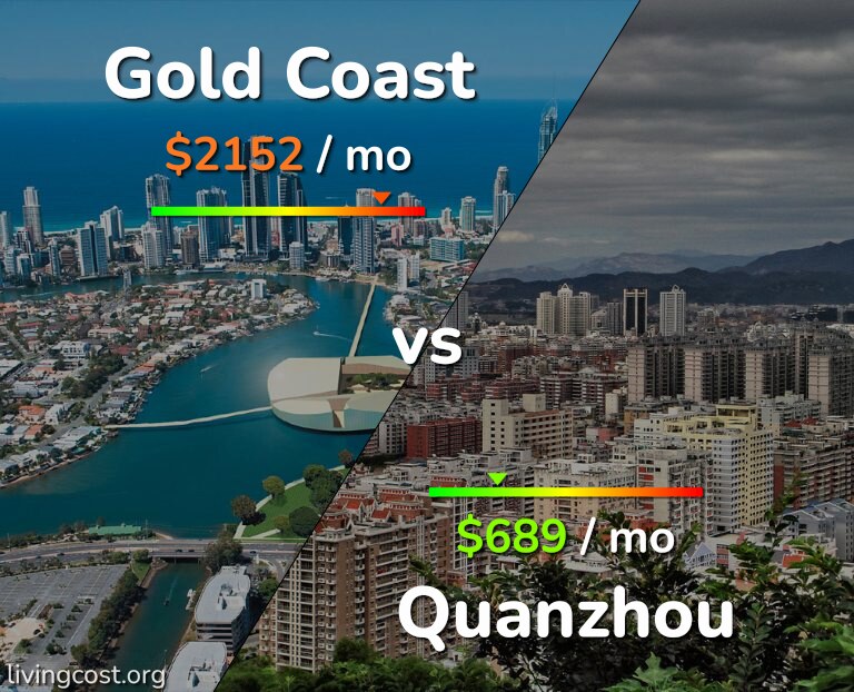 Cost of living in Gold Coast vs Quanzhou infographic