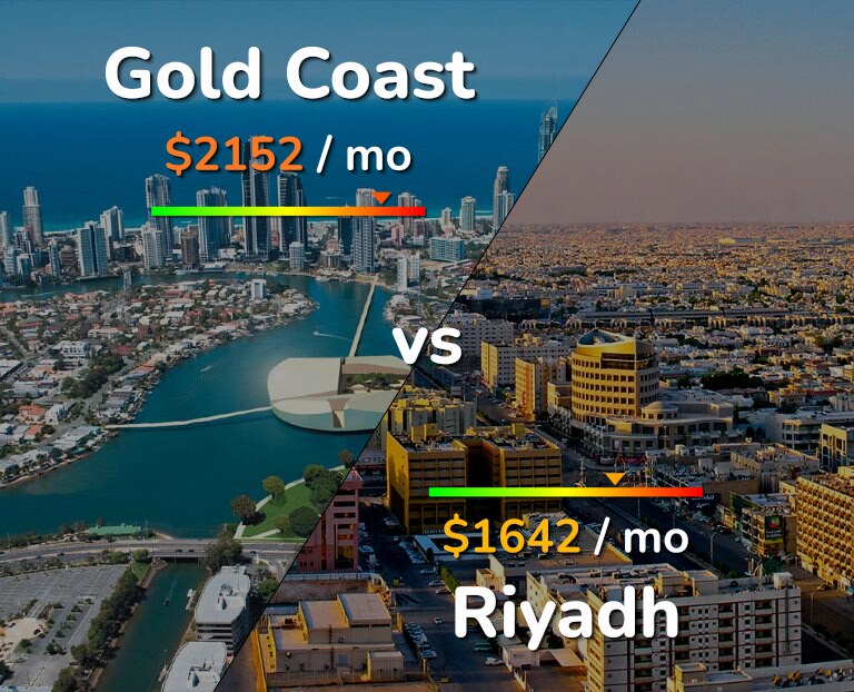 Cost of living in Gold Coast vs Riyadh infographic