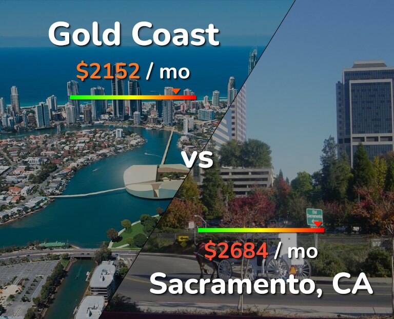 Cost of living in Gold Coast vs Sacramento infographic
