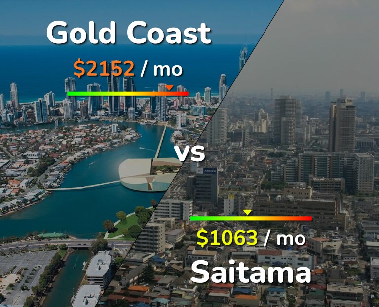 Cost of living in Gold Coast vs Saitama infographic