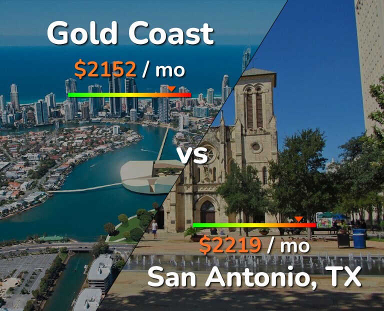 Cost of living in Gold Coast vs San Antonio infographic