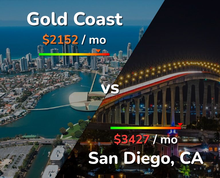 Cost of living in Gold Coast vs San Diego infographic