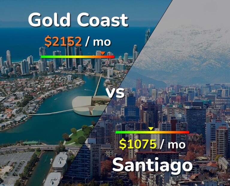 Cost of living in Gold Coast vs Santiago infographic