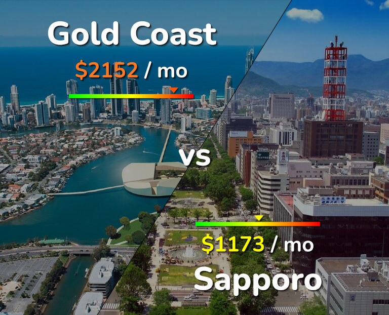 Cost of living in Gold Coast vs Sapporo infographic