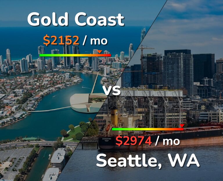 Cost of living in Gold Coast vs Seattle infographic