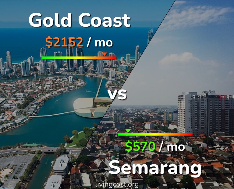 Cost of living in Gold Coast vs Semarang infographic