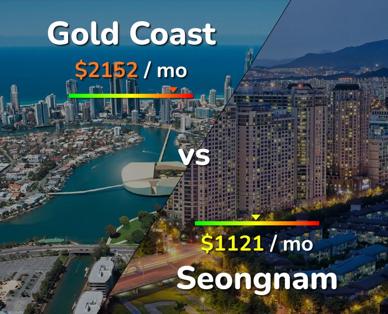 Cost of living in Gold Coast vs Seongnam infographic