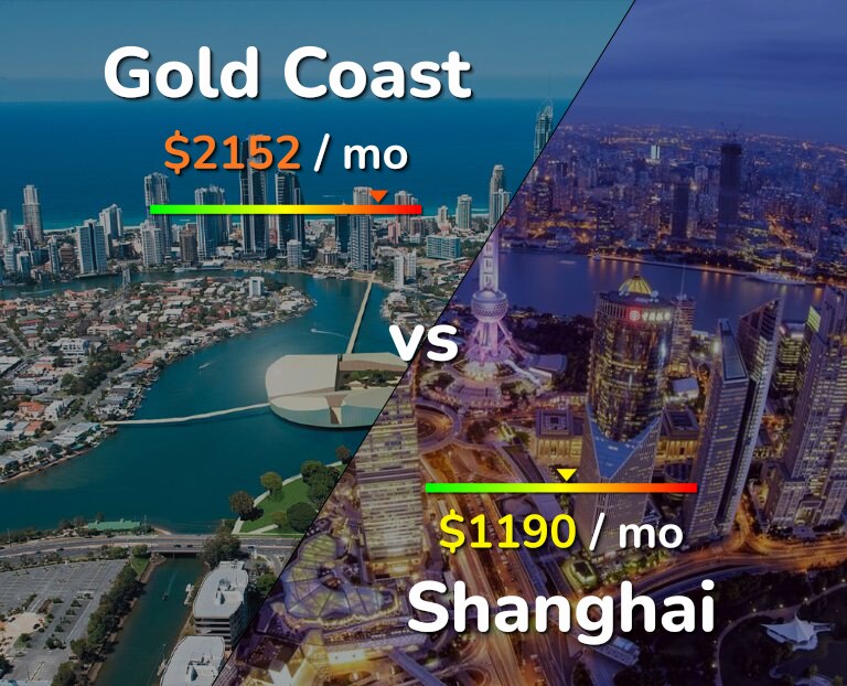 Cost of living in Gold Coast vs Shanghai infographic