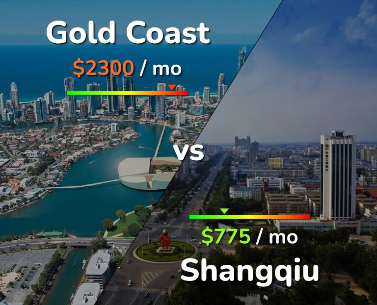 Cost of living in Gold Coast vs Shangqiu infographic