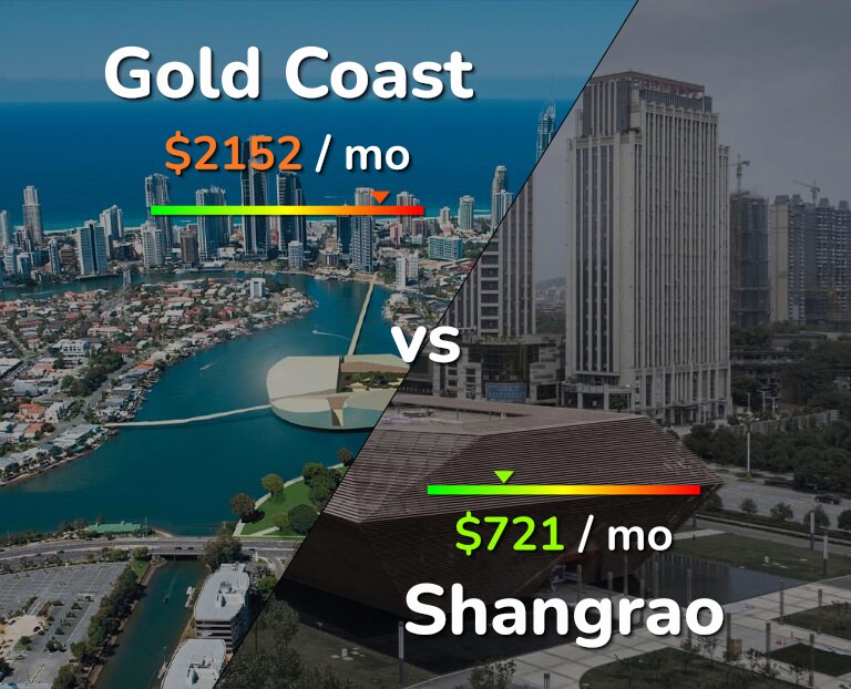 Cost of living in Gold Coast vs Shangrao infographic