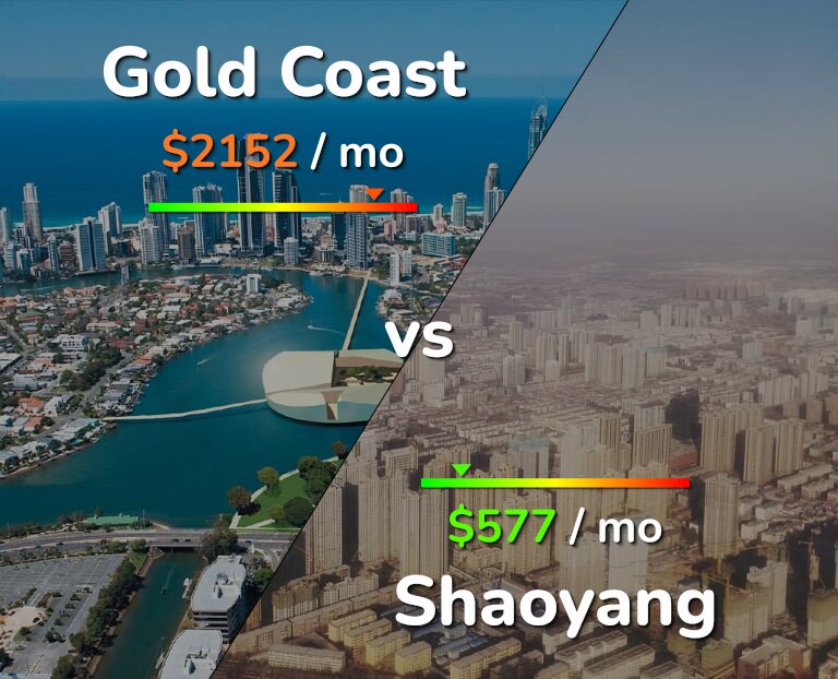 Cost of living in Gold Coast vs Shaoyang infographic