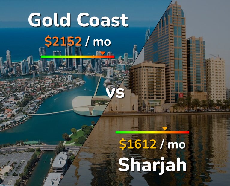 Cost of living in Gold Coast vs Sharjah infographic