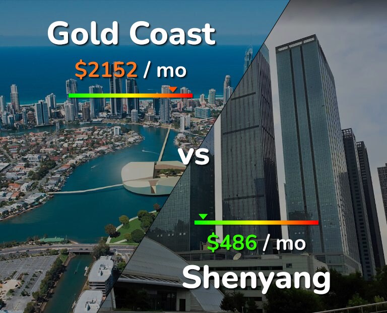 Cost of living in Gold Coast vs Shenyang infographic