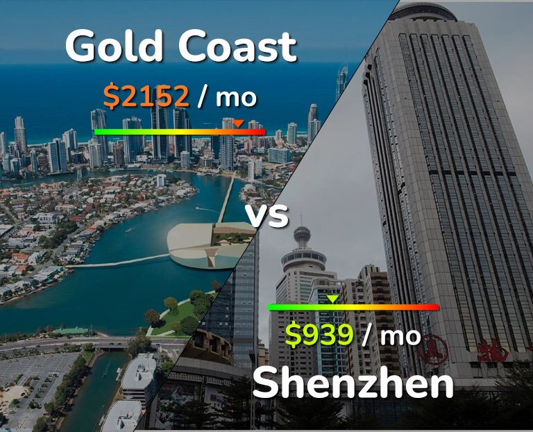 Cost of living in Gold Coast vs Shenzhen infographic