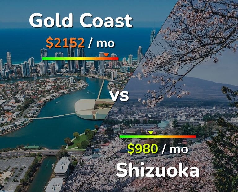 Cost of living in Gold Coast vs Shizuoka infographic