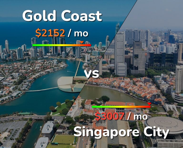 Cost of living in Gold Coast vs Singapore City infographic