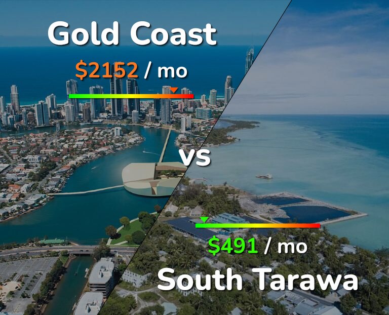Cost of living in Gold Coast vs South Tarawa infographic