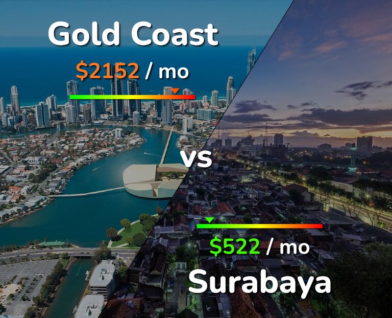 Cost of living in Gold Coast vs Surabaya infographic