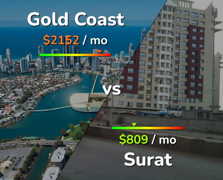 Cost of living in Gold Coast vs Surat infographic