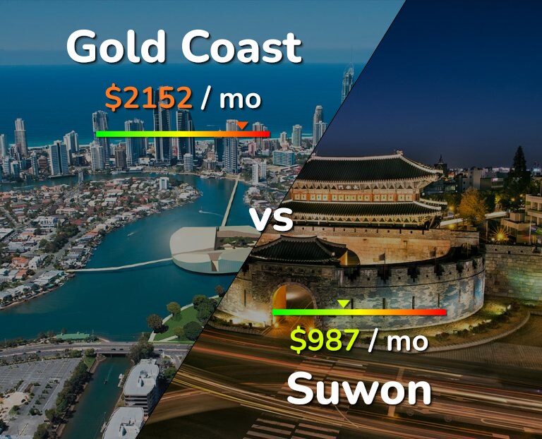 Cost of living in Gold Coast vs Suwon infographic