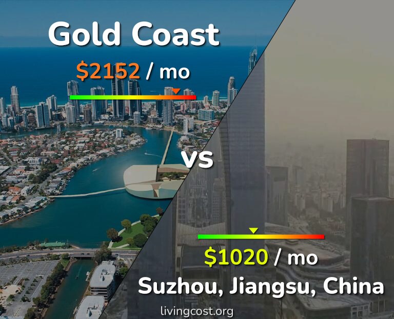 Cost of living in Gold Coast vs Suzhou infographic