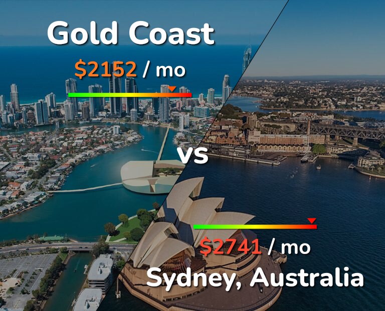 Cost of living in Gold Coast vs Sydney infographic