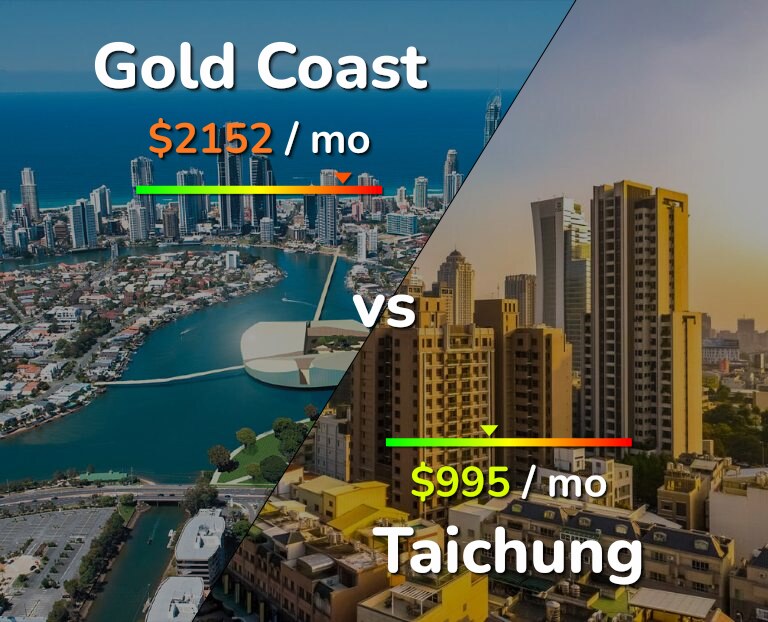 Cost of living in Gold Coast vs Taichung infographic