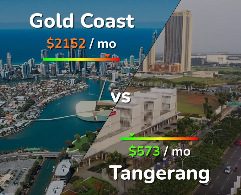 Cost of living in Gold Coast vs Tangerang infographic