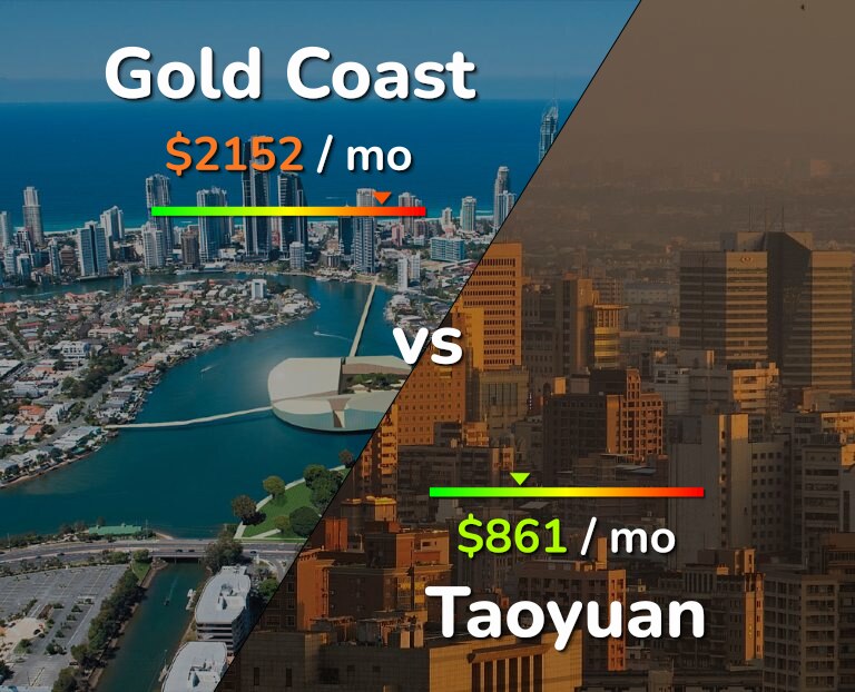 Cost of living in Gold Coast vs Taoyuan infographic