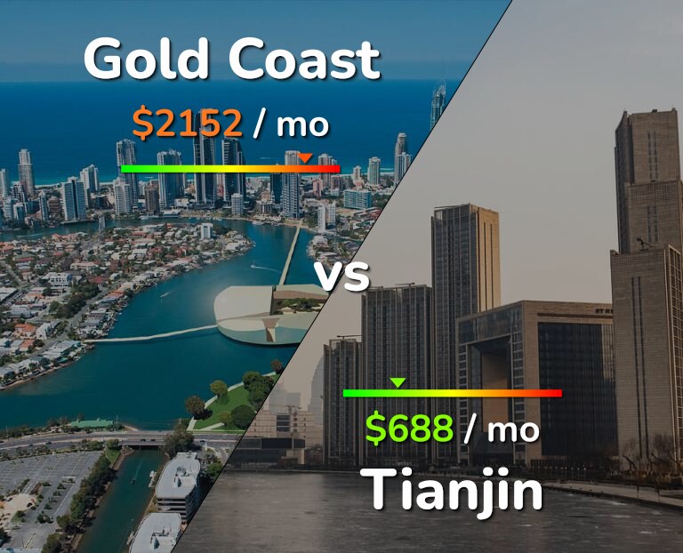 Cost of living in Gold Coast vs Tianjin infographic
