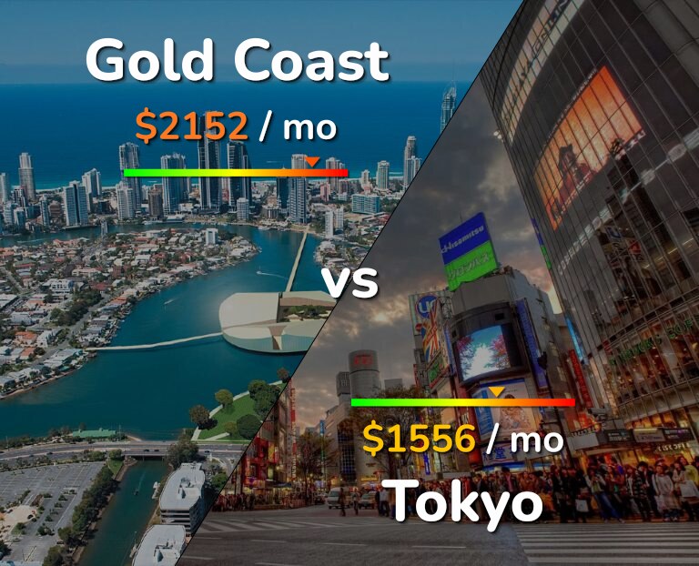 Cost of living in Gold Coast vs Tokyo infographic