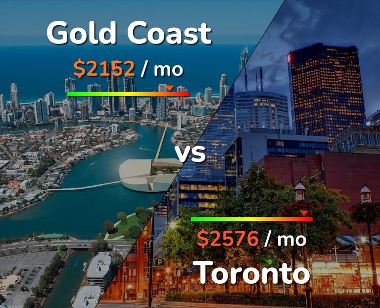 Cost of living in Gold Coast vs Toronto infographic
