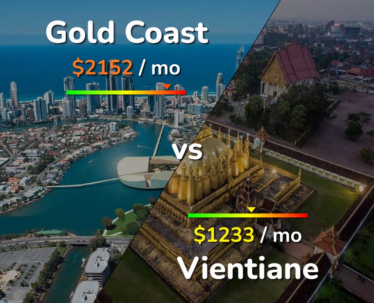 Cost of living in Gold Coast vs Vientiane infographic