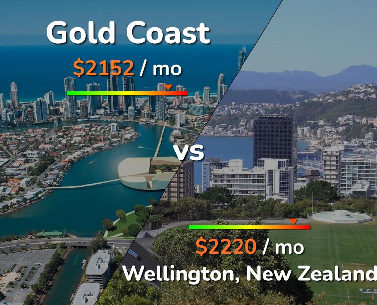Cost of living in Gold Coast vs Wellington infographic