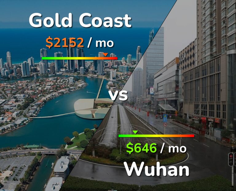 Cost of living in Gold Coast vs Wuhan infographic