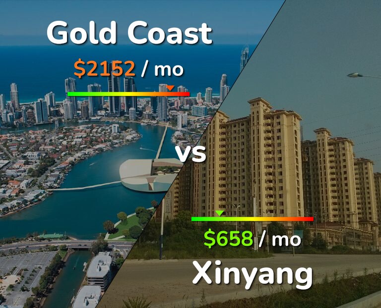 Cost of living in Gold Coast vs Xinyang infographic
