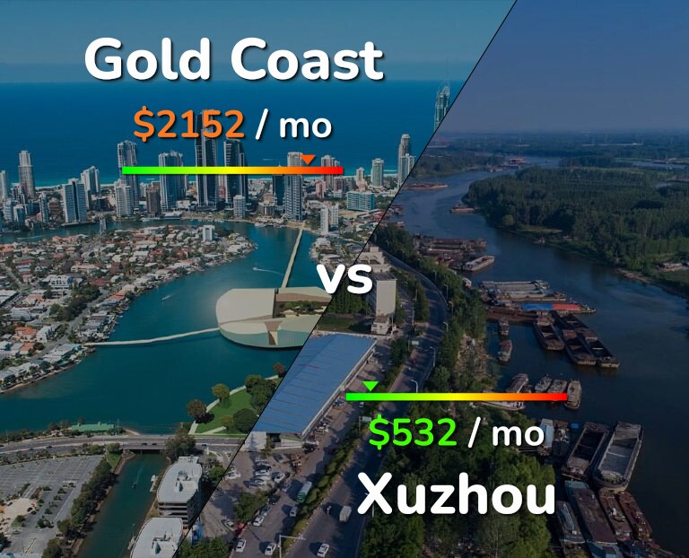 Cost of living in Gold Coast vs Xuzhou infographic
