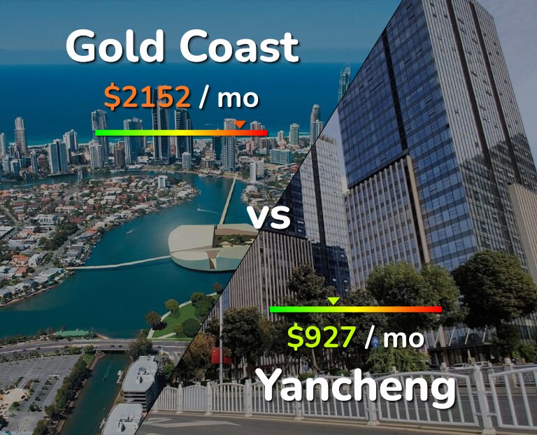 Cost of living in Gold Coast vs Yancheng infographic